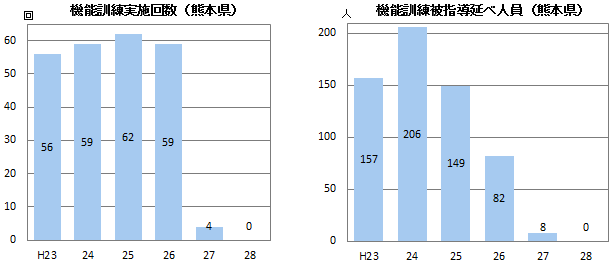 機能訓練実施回数・被指導延べ人員（熊本県）