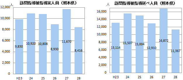 訪問指導被指導実人員・延べ人員（熊本県）