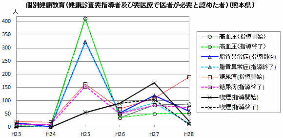 個別健康教育(健康診査要指導者及び要医療で医者が必要と認めた者)(熊本県)