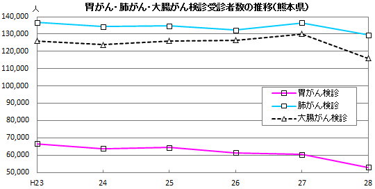 胃がん・肺がん・大腸がん検診受診者数の推移（熊本県）