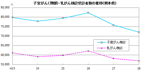 子宮がん・乳がん検診受診者数の推移（熊本県）