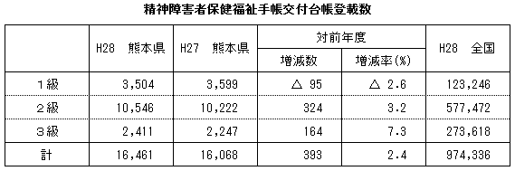 精神障害者保健福祉手帳交付台帳登載数