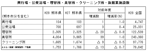 興行場・公衆浴場・理容所・美容所・クリーニング所・旅館業施設数