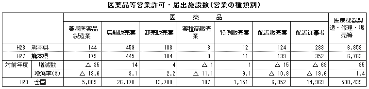 医薬品等営業許可・届出施設数(営業の種類別)