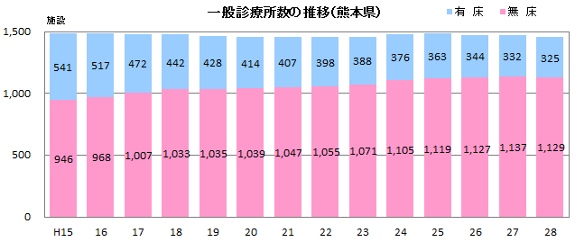 一般診療所数の推移