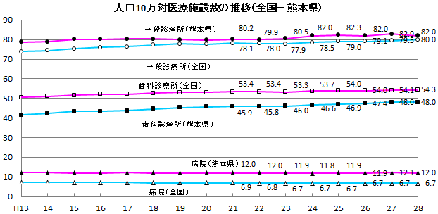 人口10万対医療施設数の推移