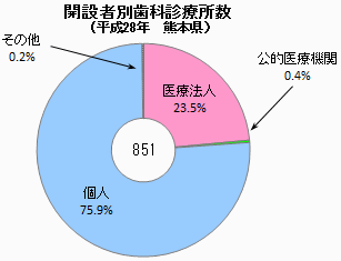 開設者別歯科診療所数