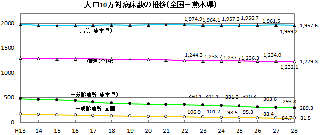 人口10万対病床数の推移