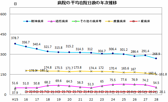 病院の平均在院日数の年次推移