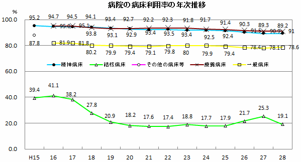 病院の病床利用率の年次推移