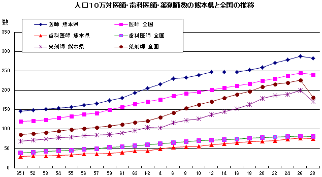 医師・歯科医師・薬剤師数の熊本県と全国の推移