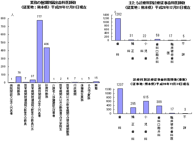 業務の種類別,診療科別歯科医師数（従業地：熊本県）