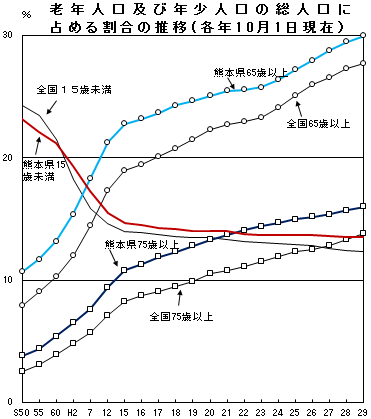 老年・年少推移