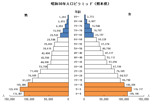 昭和30年人口ピラミッド（熊本県）