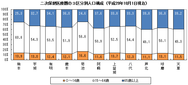 二次保健医療圏の3区分別人口構成