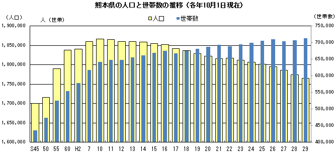 熊本県の人口と世帯数の推移