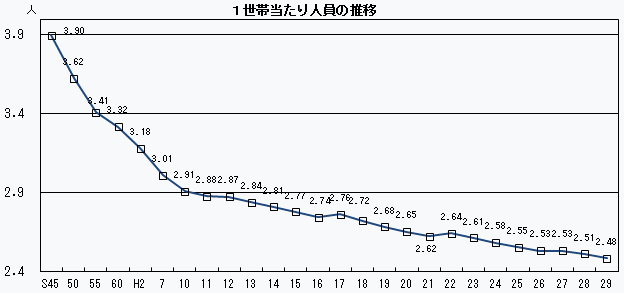 1世帯当たり人員の推移