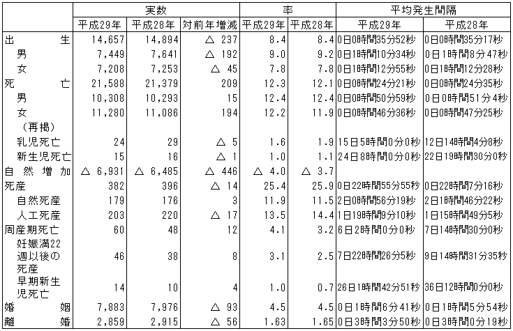 人口動態総覧(熊本県）