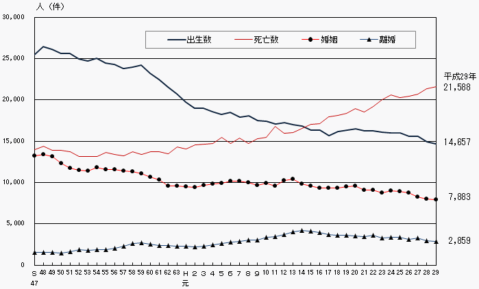 人口動態の年次推移（熊本県）