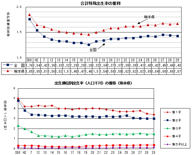 合計特殊出生率等の推移