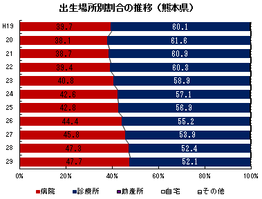 出生場所別割合の推移（熊本県）