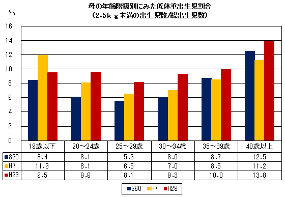 母の年齢階級別にみた低体重出生児割合（2.5kg未満の出生児数/総出生児数）