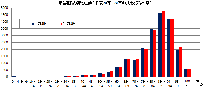 年齢階級別死亡数（平成28年、29年の比較　熊本県）