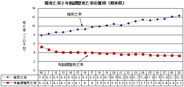 粗死亡率と年齢調整死亡率の推移（熊本県）