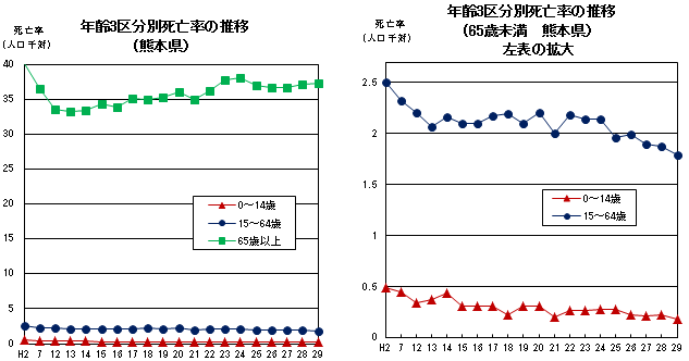 年齢階級別死亡率