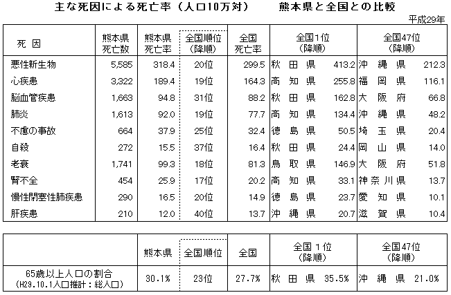 主な死因による死亡率（人口10万対）　　熊本県と全国との比較