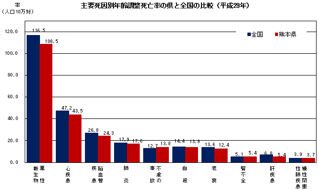 主要死因別年齢調整死亡率の県と全国の比較（平成29年）