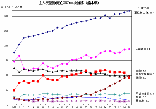 主な死因別死亡率の年次推移（熊本県）