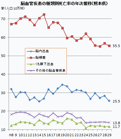 脳血管疾患の種類別死亡率の年次推移（熊本県）