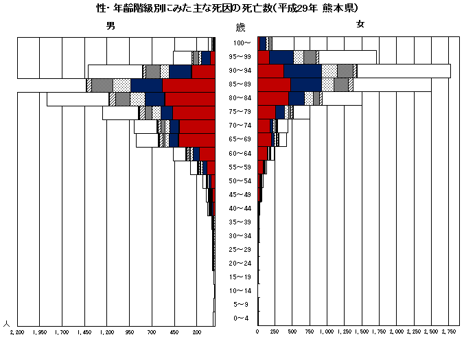 性・年齢階級別にみた主な死因の死亡数（平成29年　熊本県）