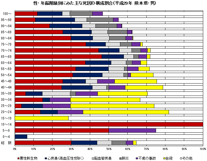 性・年齢階級別にみた主な死因の構成割合（平成29年　熊本県・男）