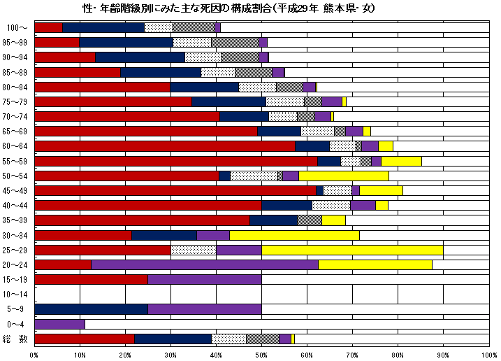 性・年齢階級別にみた主な死因の構成割合（平成29年　熊本県・女）