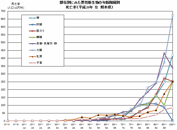 部位別にみた悪性新生物の年齢階級別（女）