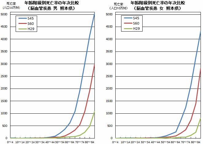 年齢階級別死亡率の年次比較（脳血管疾患　熊本県）