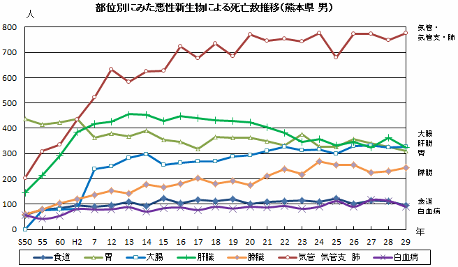 部位別にみた悪性新生物による死亡数推移（熊本県　男）