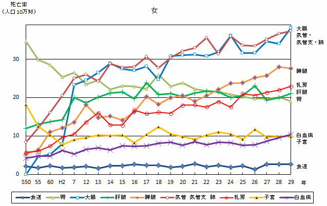 部位別にみた悪性新生物による死亡率推移（熊本県　女）