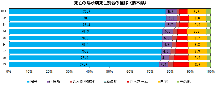 死亡の場所別死亡割合の推移（熊本県）