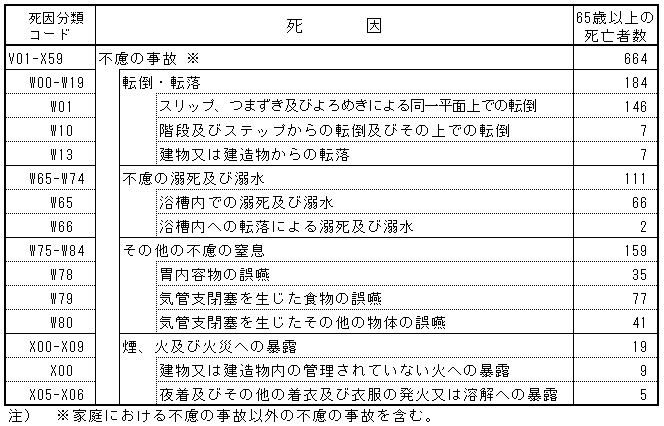 不慮の事故死因