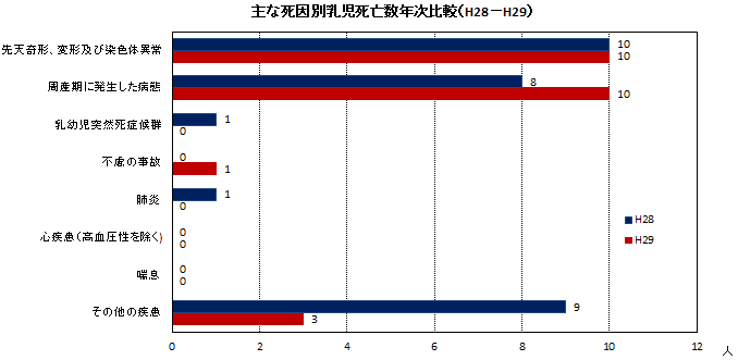 主な死因別乳児死亡数年次比較（H28-H29）