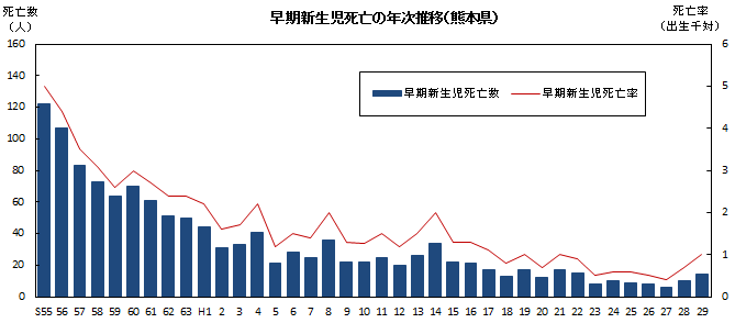 早期新生児死亡の年次推移（熊本県）