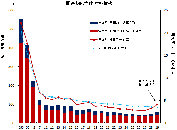 周産期死亡数・率の推移