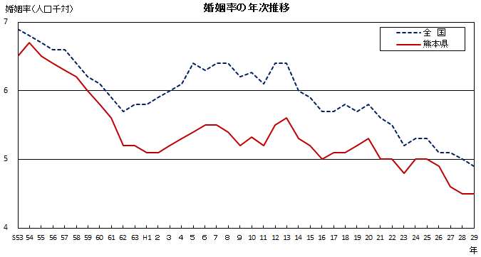 婚姻率の年次推移