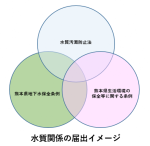 水質関係の届出イメージ