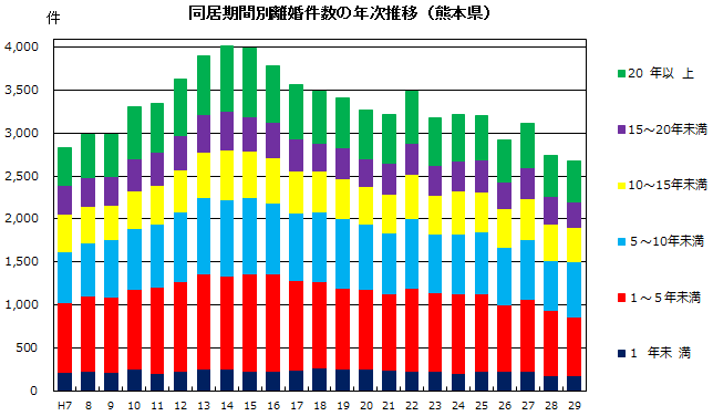 同居期間別離婚件数の年次推移（熊本県）