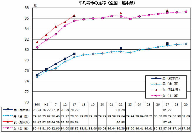 平均寿命の推移（全国・熊本県）