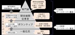 熊本県のゲートキーパー養成体系図